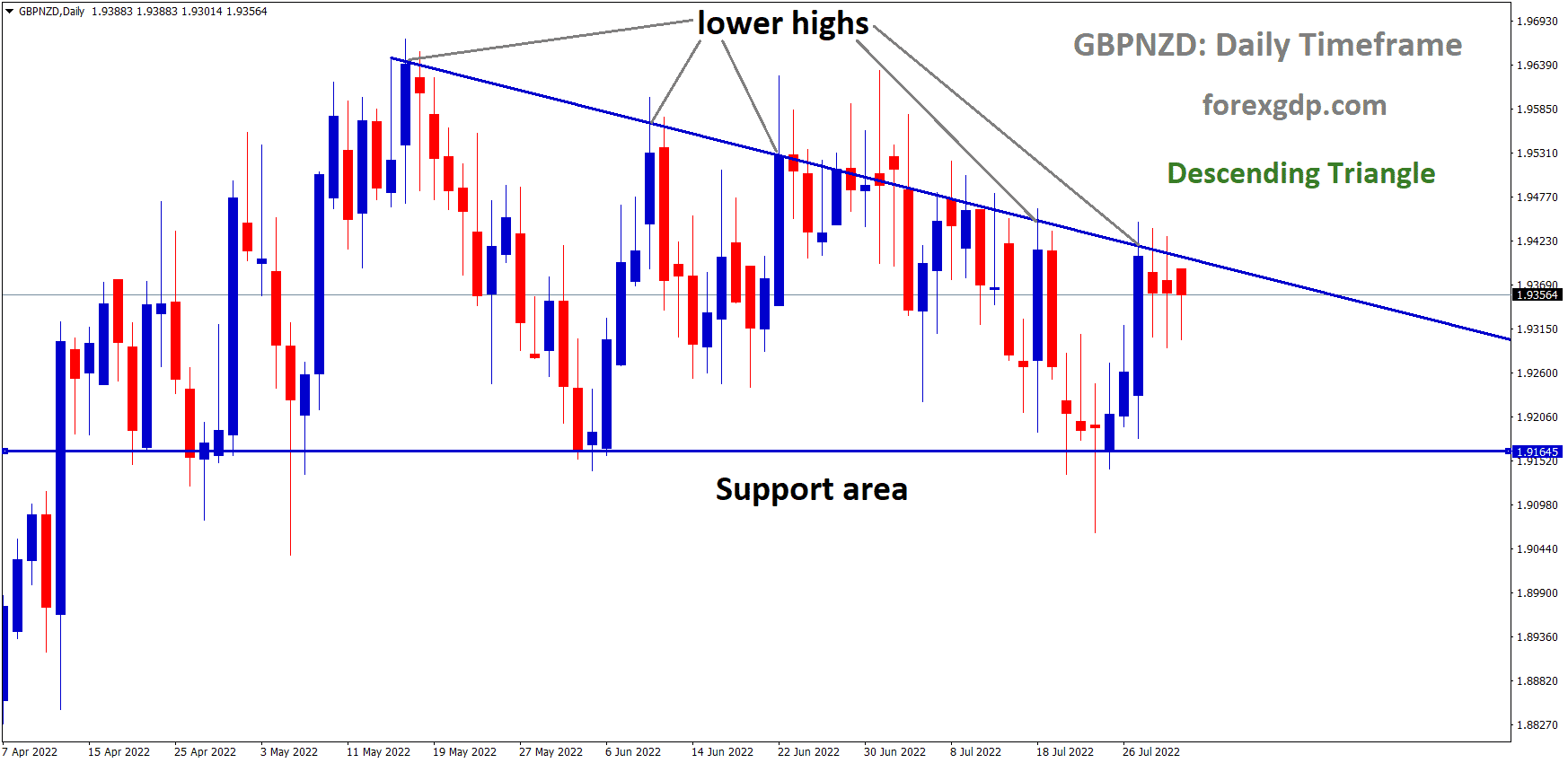 GBPNZD is moving in the Descending triangle pattern and the Market has fallen from the Lower high area of the Pattern.