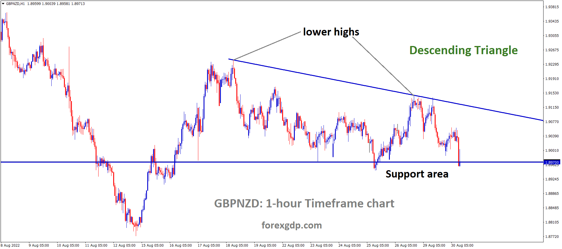 GBPNZD is moving in the Descending triangle pattern and the market has reached the horizontal support area of the pattern.