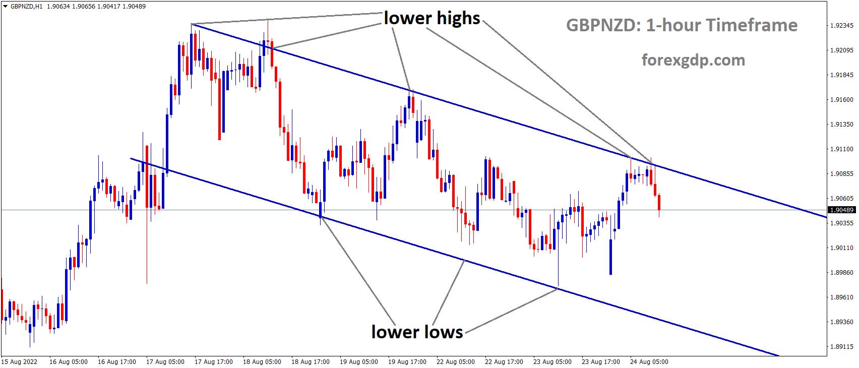 GBPNZD is moving in the descending channel and the market has fallen from the lower high area of the channel