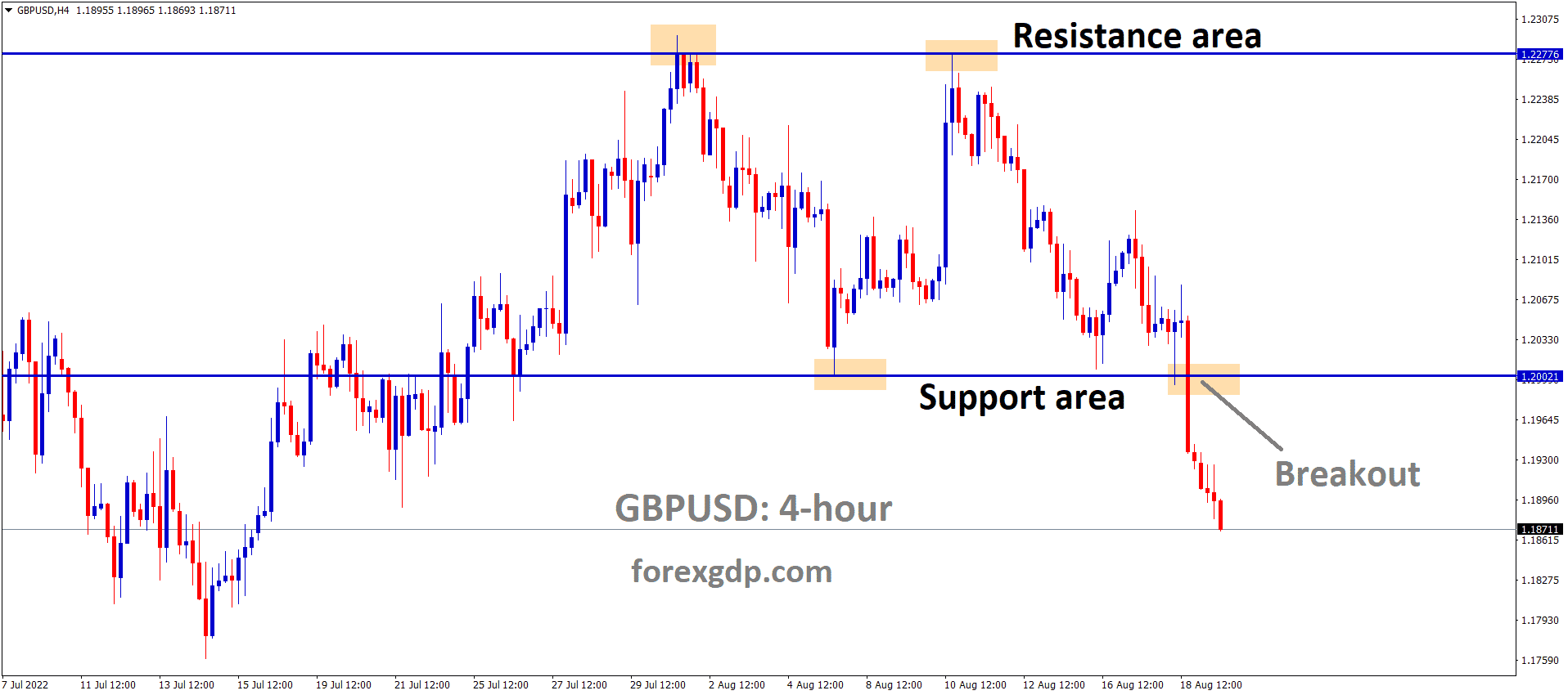 GBPUSD has broken the Box pattern in downside GBPUSD has broken the Box pattern in downside