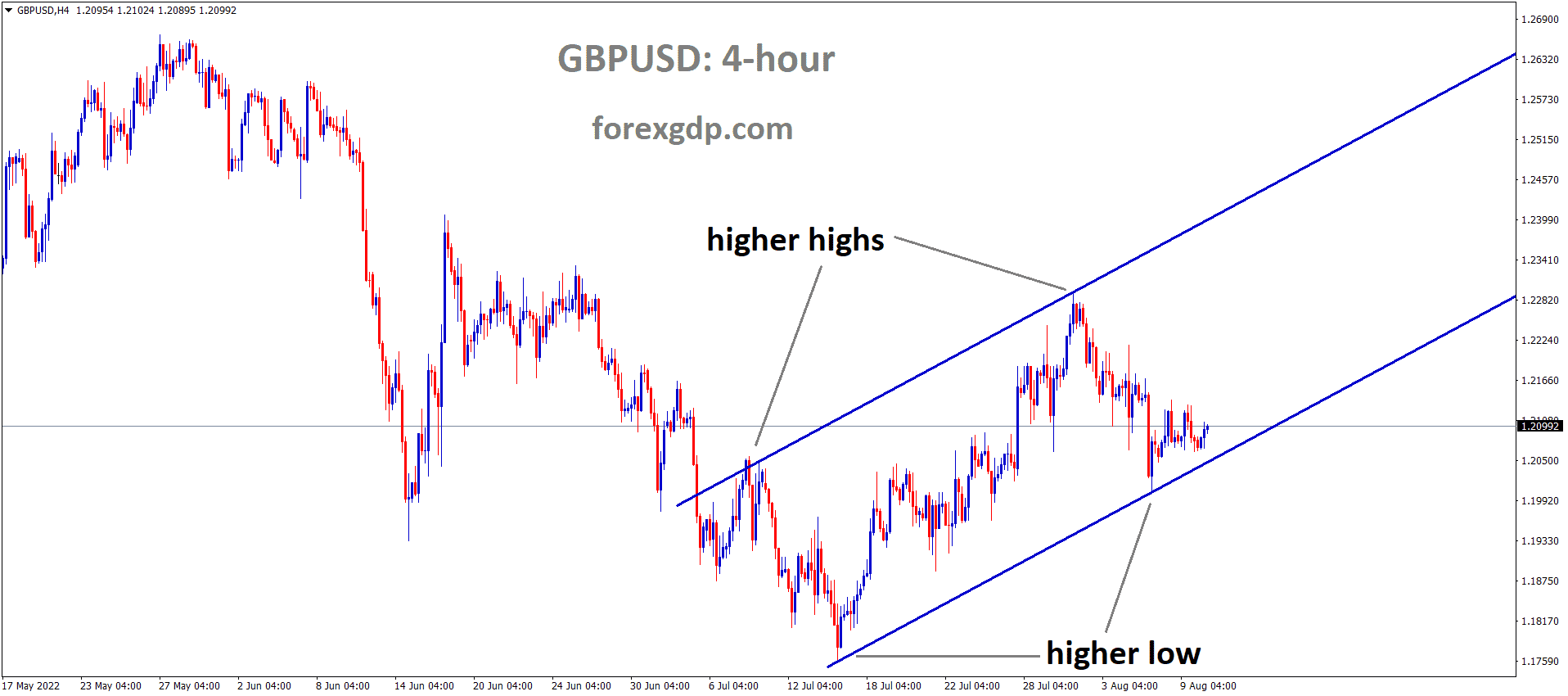 GBPUSD is moving in an Ascending channel and the Market has rebounded from the higher low area of the channel 1