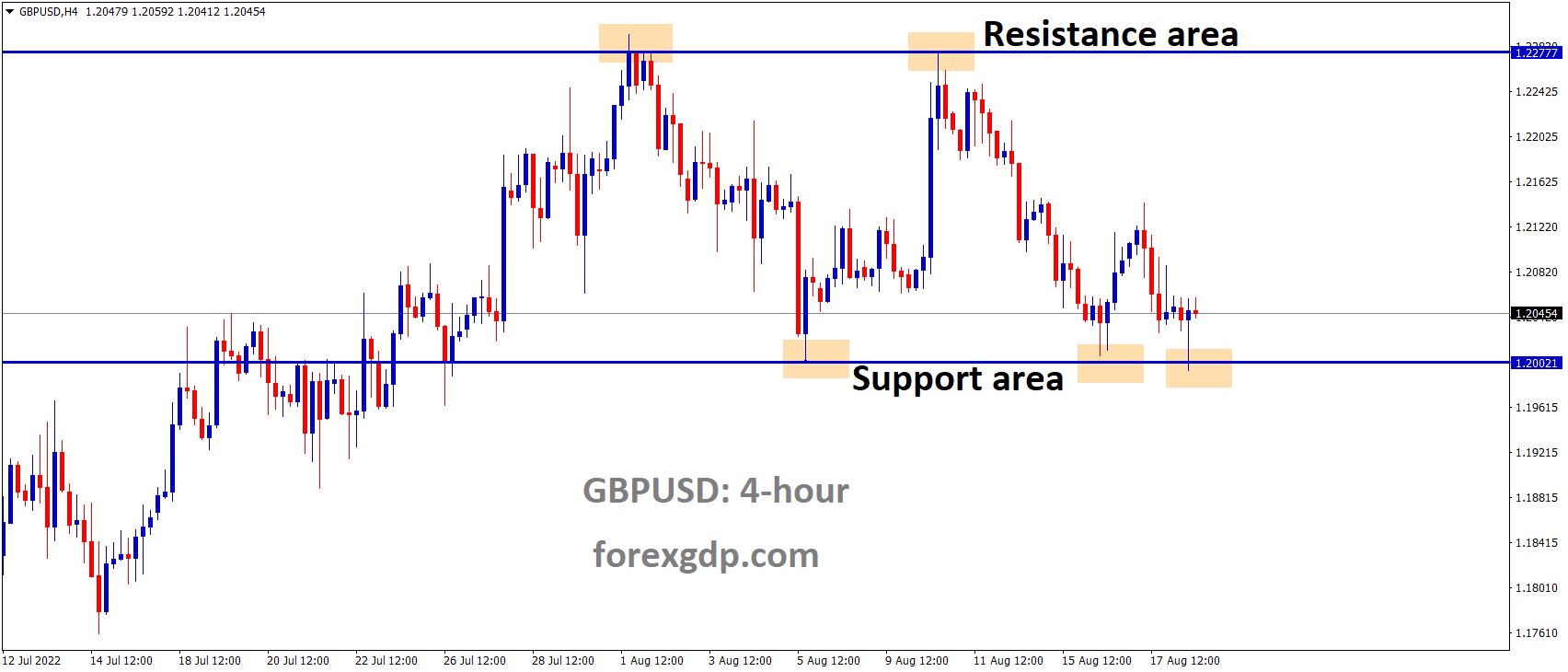 GBPUSD is moving in the Box Pattern and the Market has rebounded from the horizontal support area of the pattern