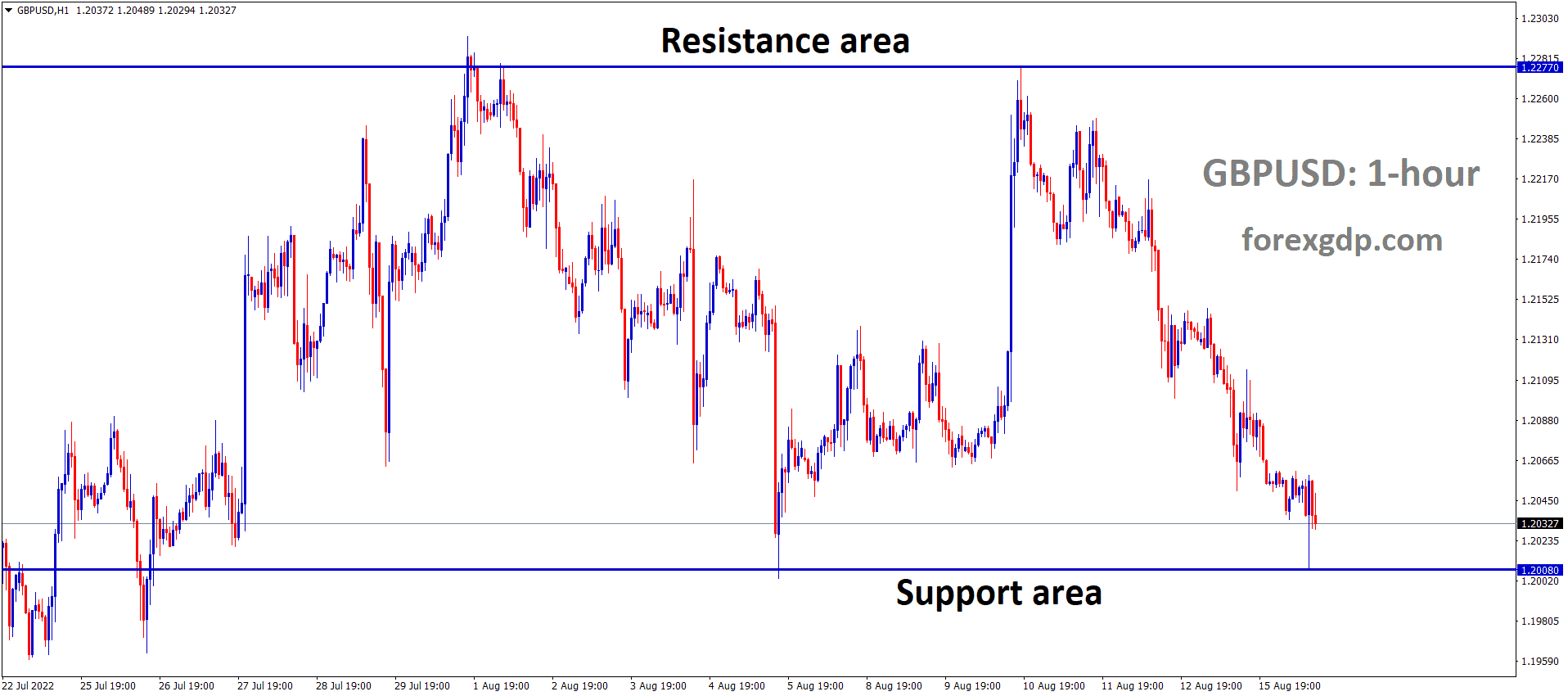 GBPUSD is moving in the Box pattern and the Market has reached the Horizontal support area of the Pattern