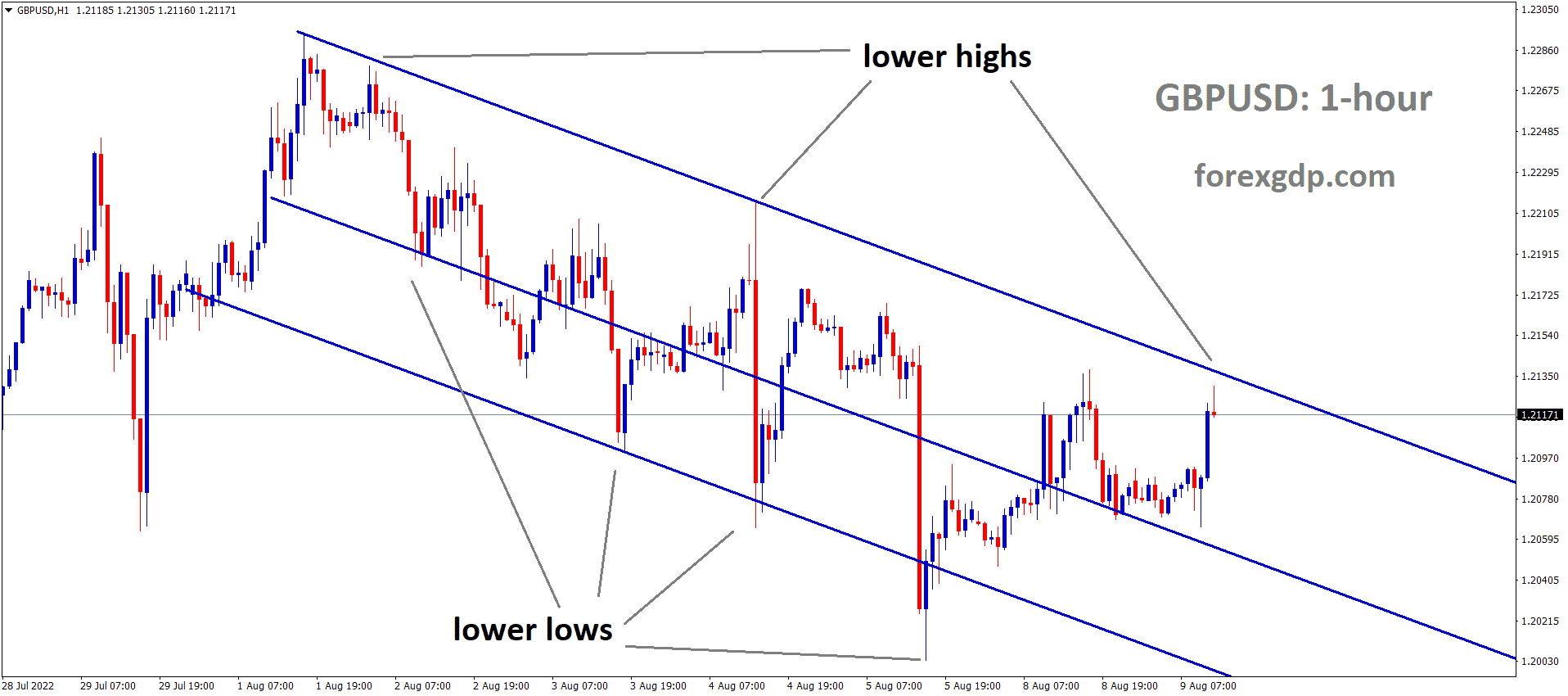 GBPUSD is moving in the Descending channel and the Market has fallen from the Lower high area of the channel 1