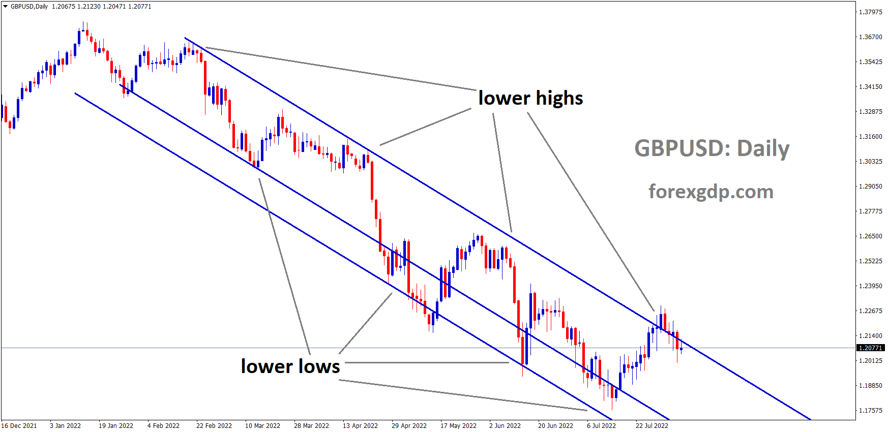 GBPUSD is moving in the Descending channel and the Market has fallen from the Lower high area of the channel