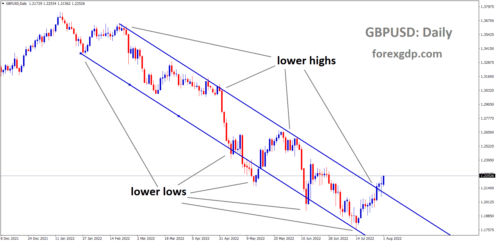 GBPUSD is moving in the Descending channel and the Market has reached the Lower high area of the channel
