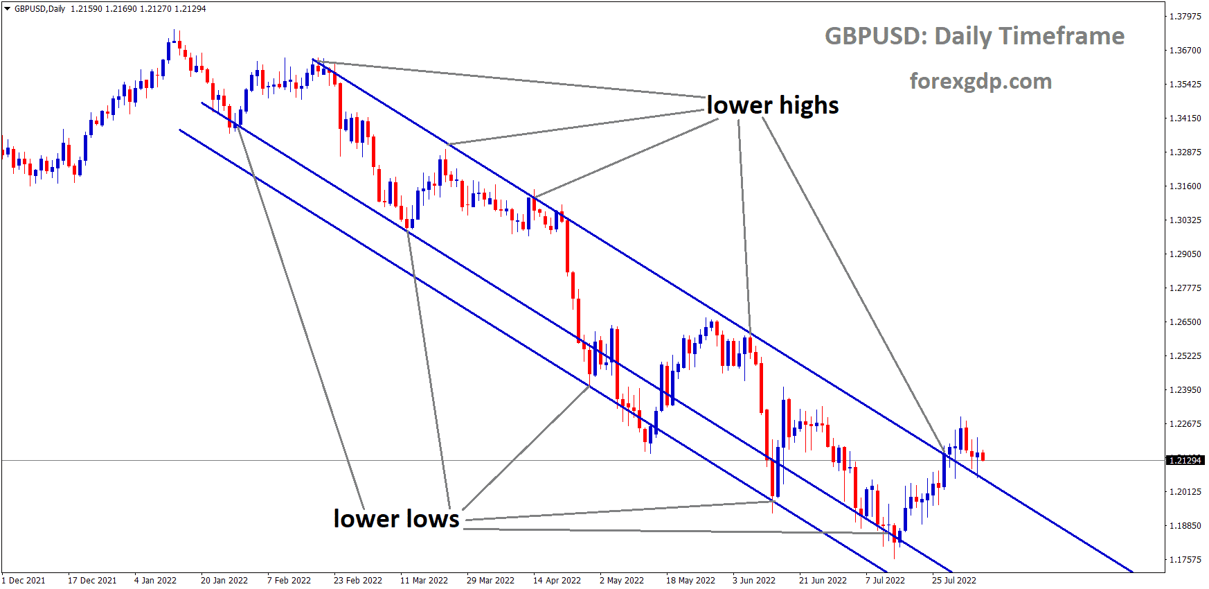 GBPUSD is moving in the Descending channel and the market has reached the Lower high area of the channel 1