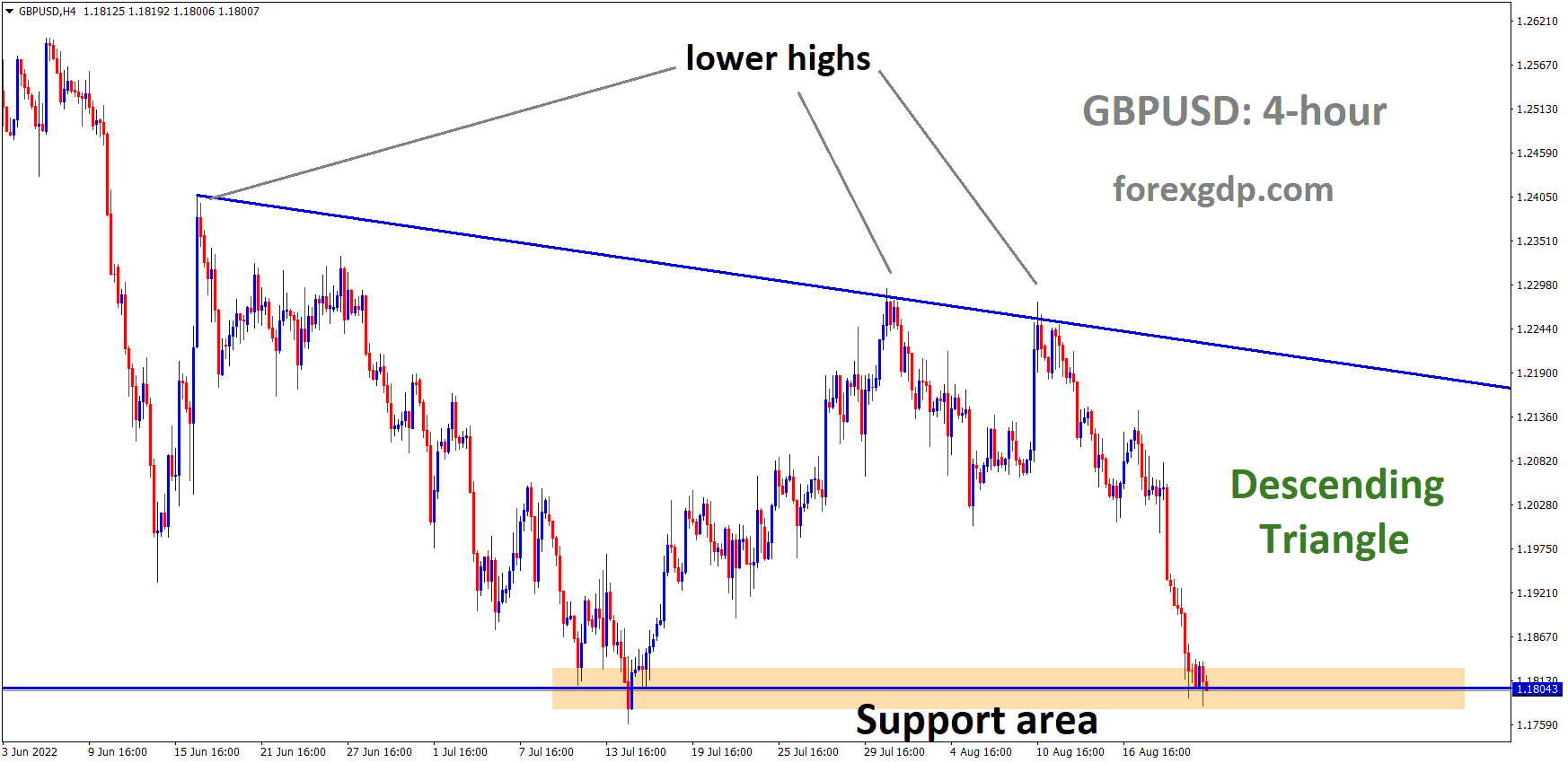 GBPUSD is moving in the Descending triangle pattern and the Market has reached the Horizontal support area of the Pattern.