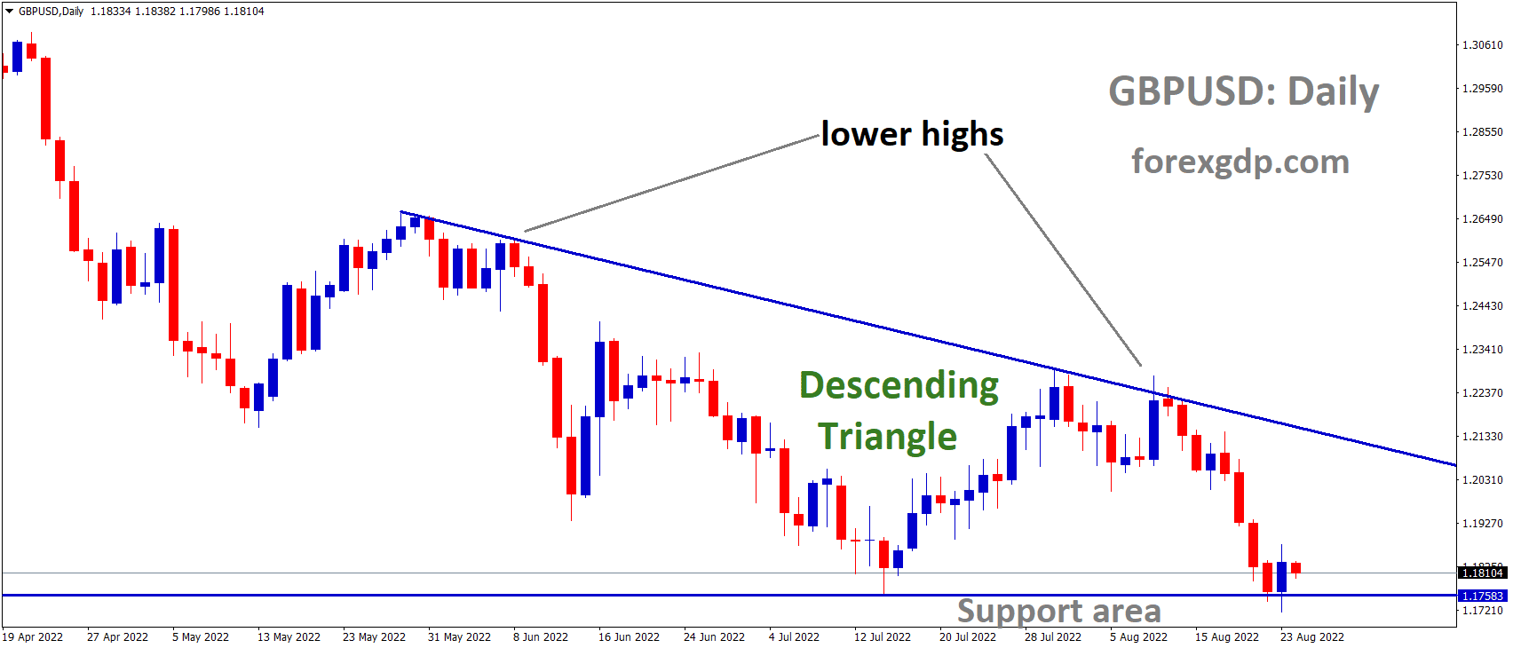 GBPUSD is moving in the Descending triangle pattern and the market has rebounded from the horizontal support area of the pattern