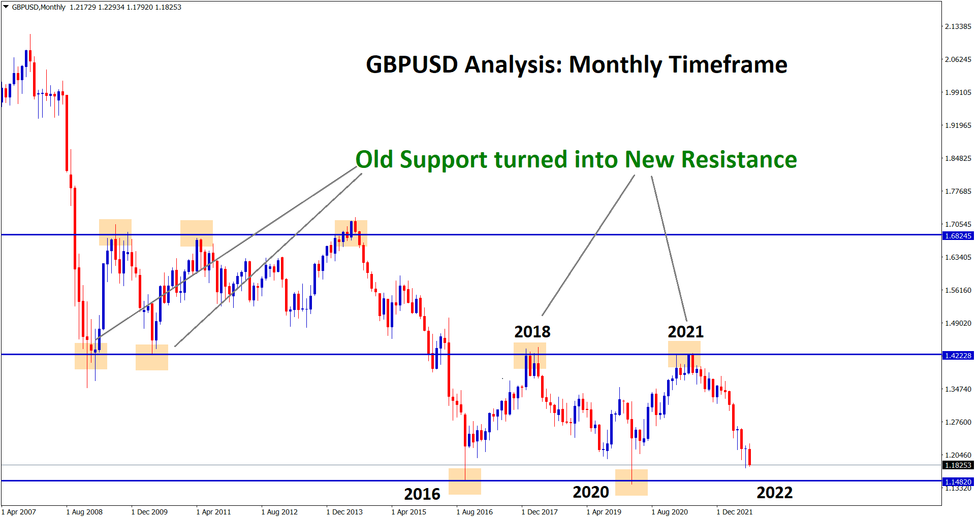 GBPUSD old resistance New Support