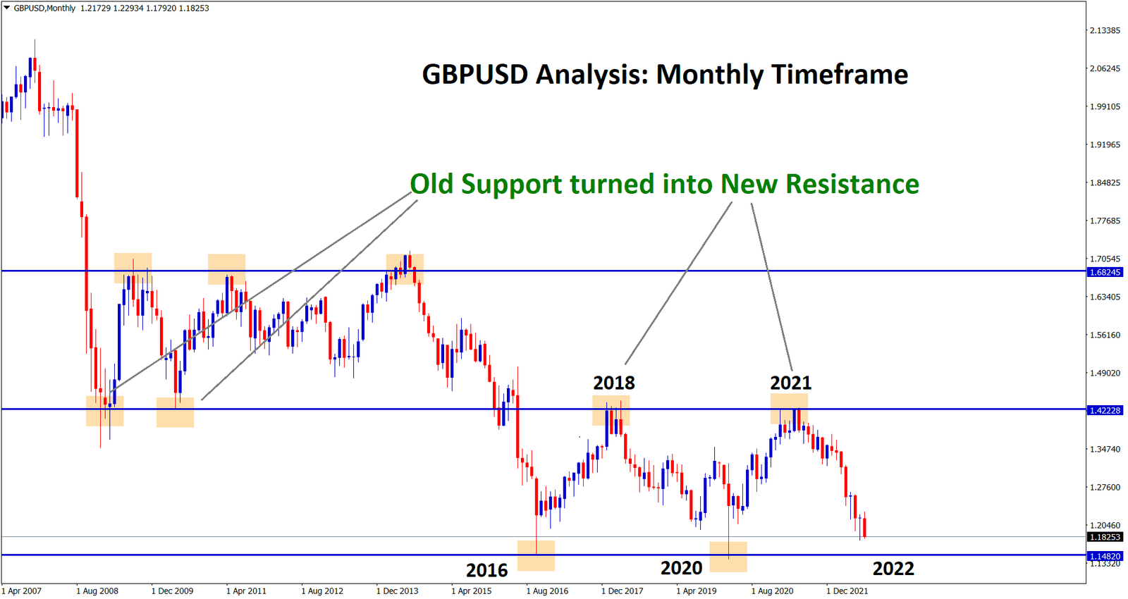 GBPUSD old resistance New Support