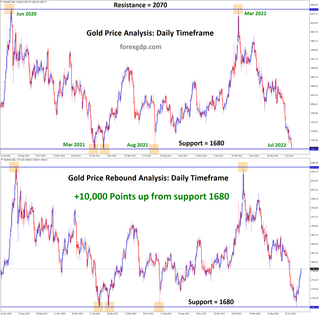 Gold price has rebounded 10000 points from the important support area 1680