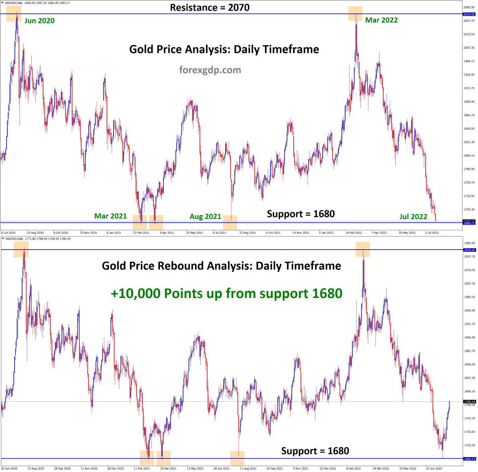 +10,000 Points Gold Price shoots harder from the Strong Multi-year ...
