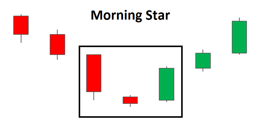 Morning Star Candlestick Chart Patterns