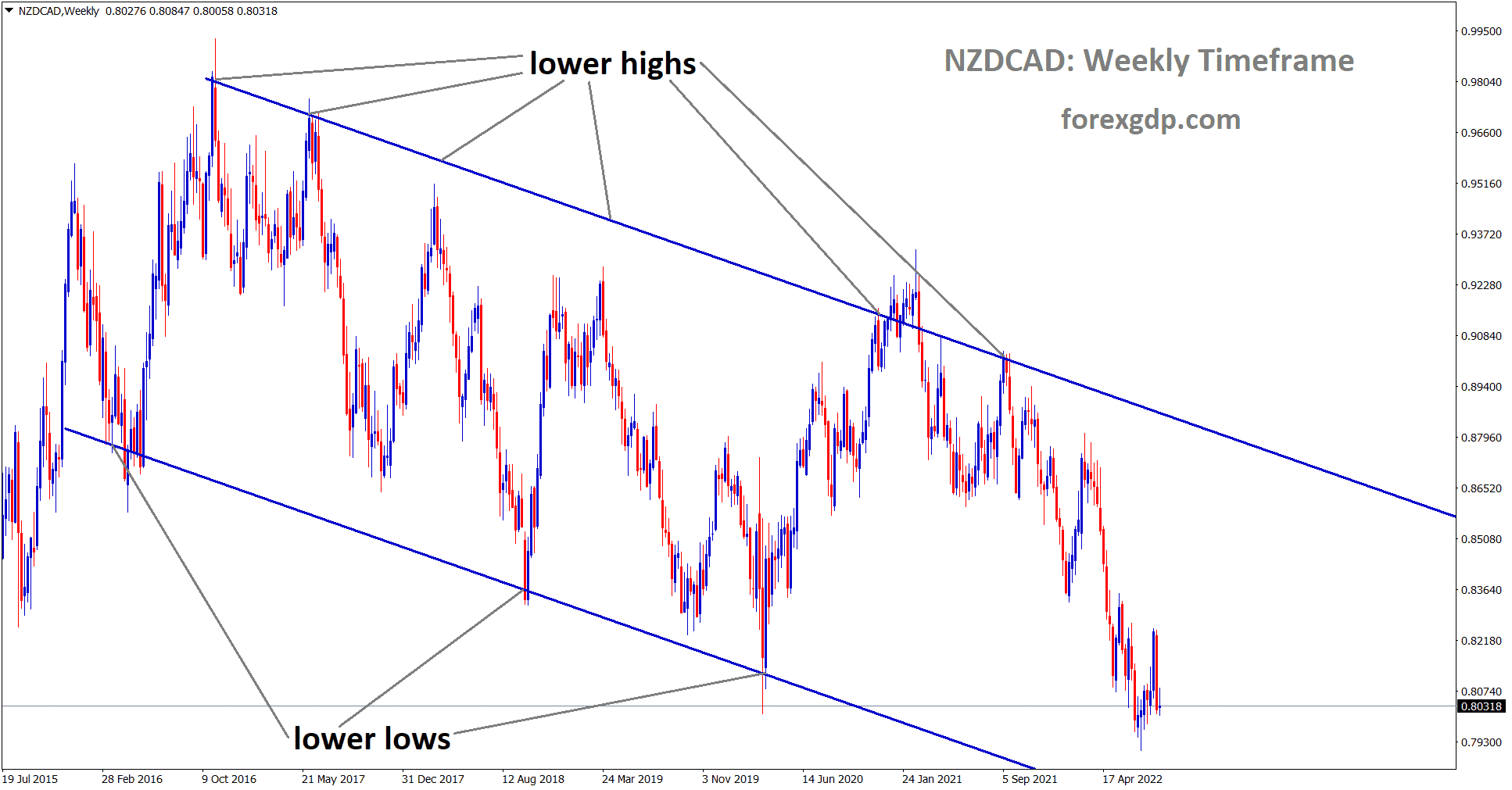 NZDCAD is moving in the Descending channel.