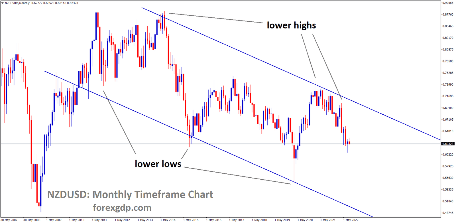 NZDUSD currency pair trend analysis