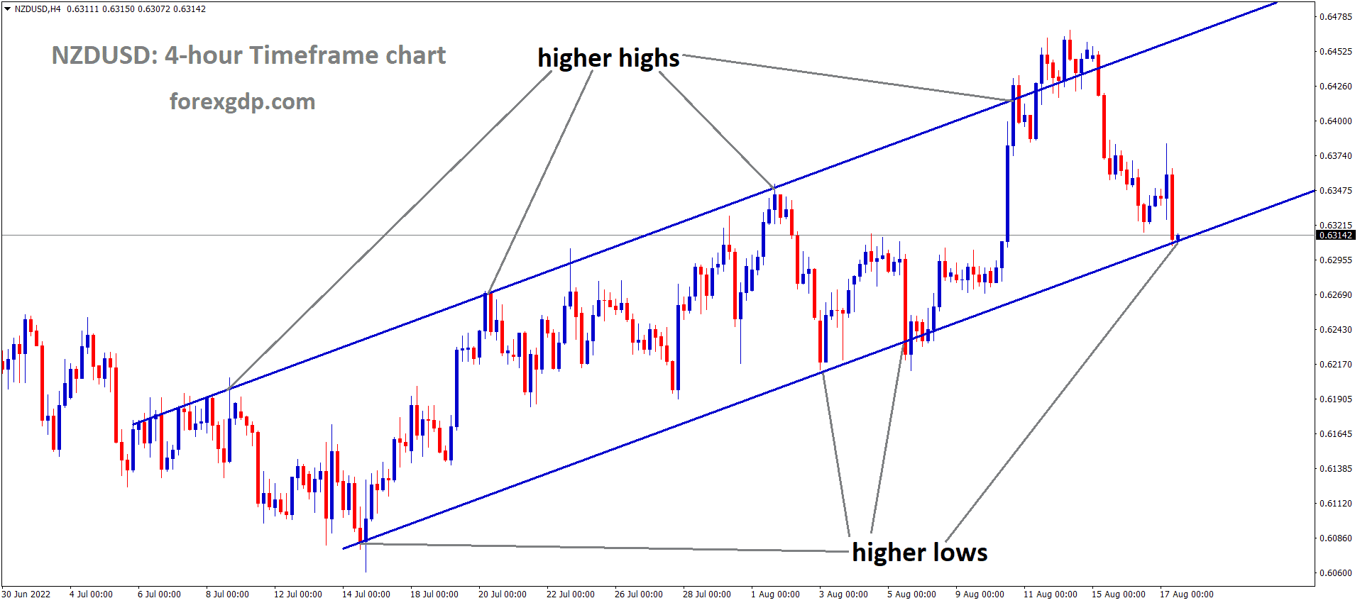 NZDUSD is moving in an Ascending channel and the Market has reached the higher low area of the channel