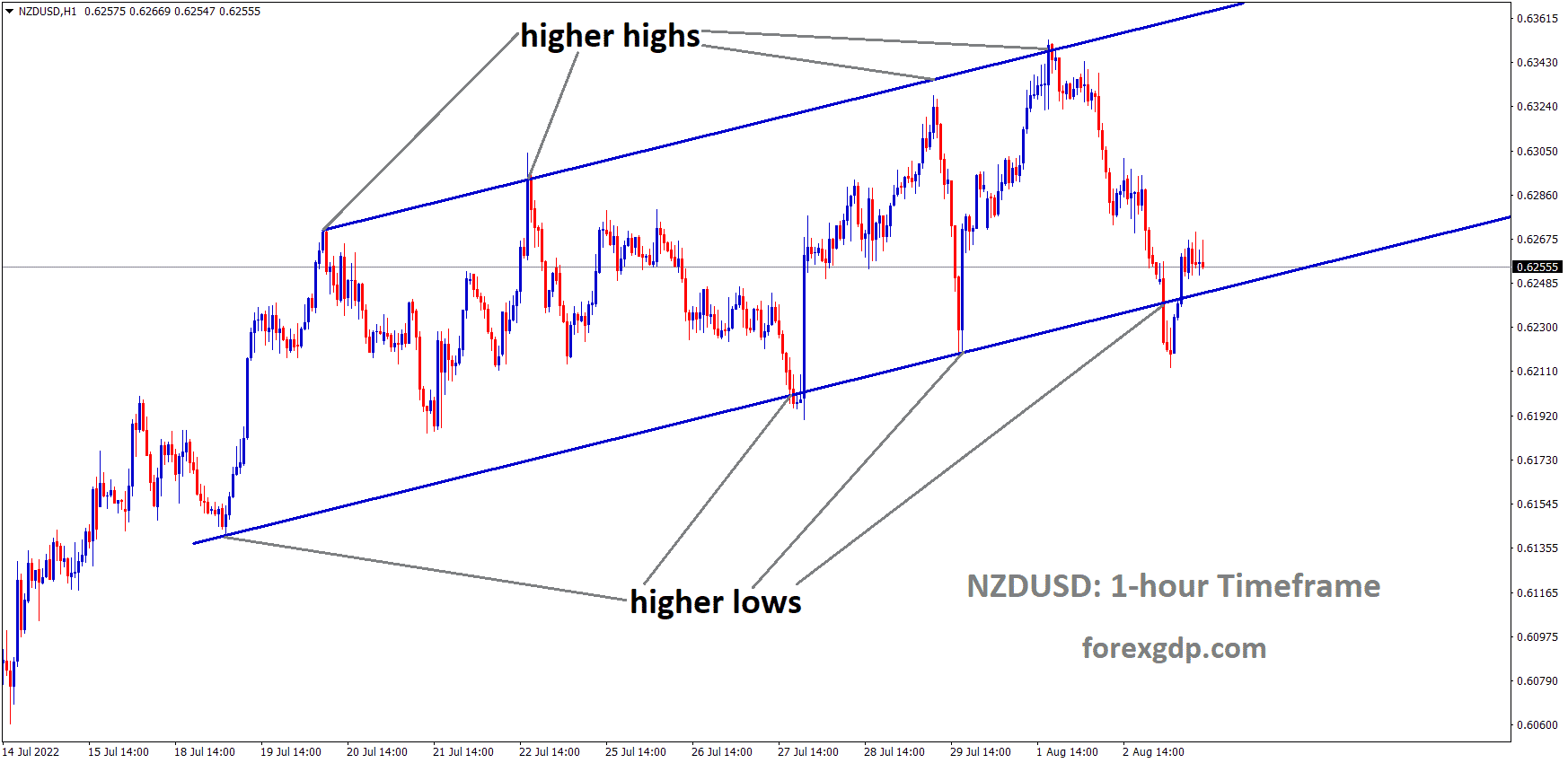 NZDUSD is moving in an Ascending channel and the Market has rebounded from the higher low area of the channel.