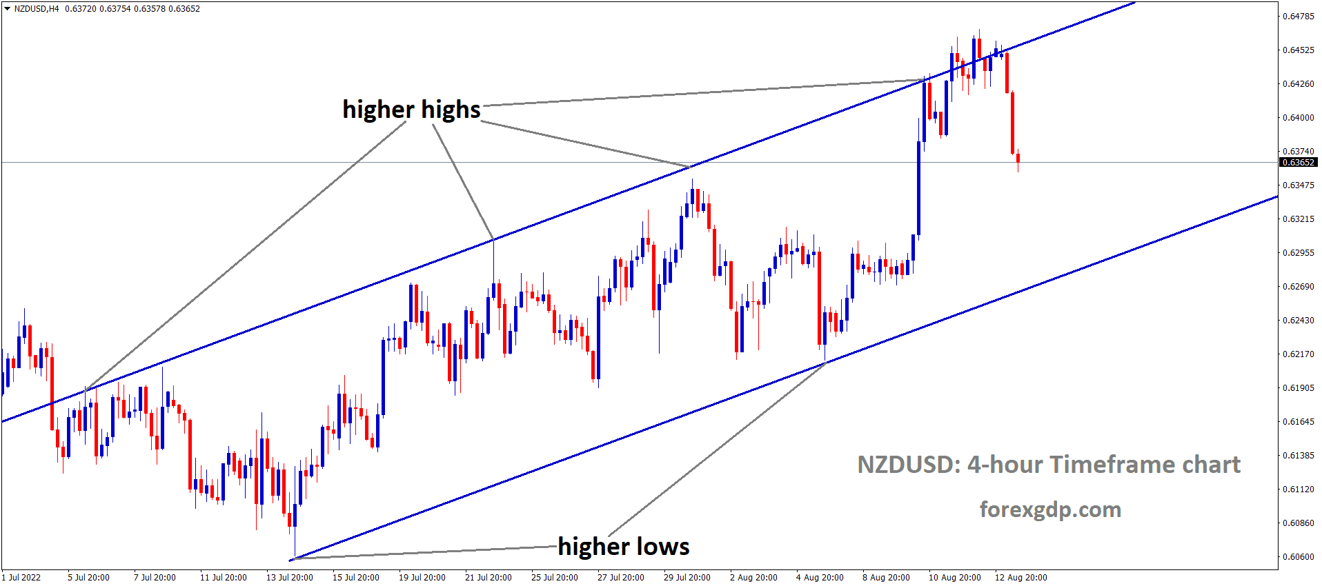 NZDUSD is moving in an Ascending channel and the market has fallen from the higher high area of the channel 1