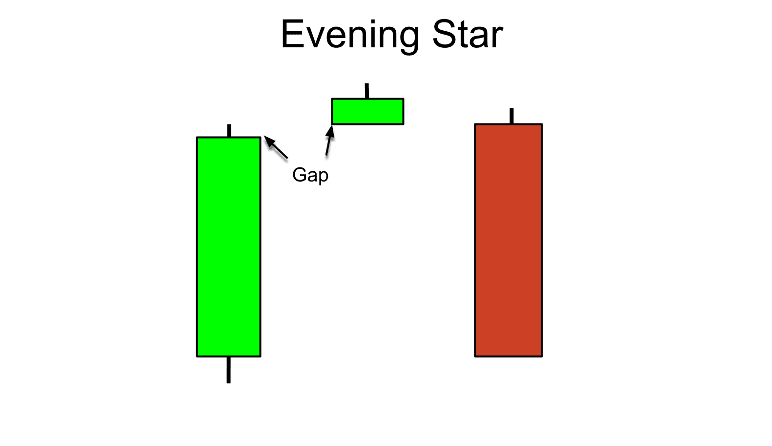 The Evening Star Candlestick Chart Patterns