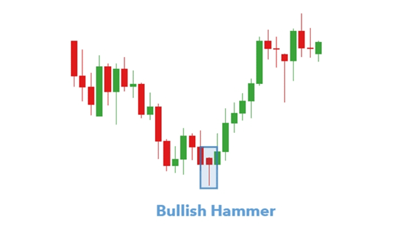 The Hammer Candlestick Chart Patterns