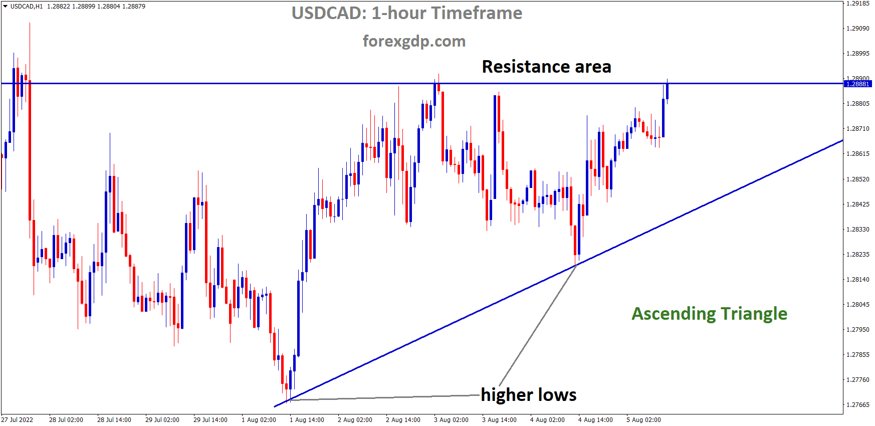 USDCAD is moving in an Ascending triangle pattern and the Market has reached the Horizontal resistance area of the Pattern