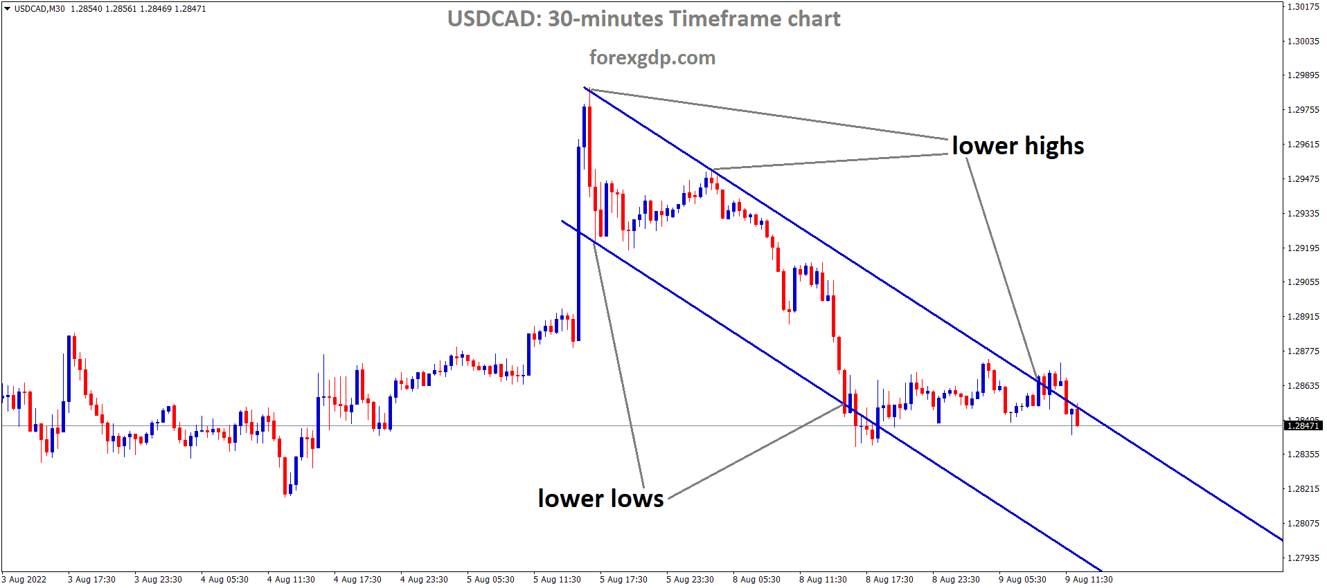 USDCAD is moving in the Descending channel and the Market has fallen from the Lower high area of the channel