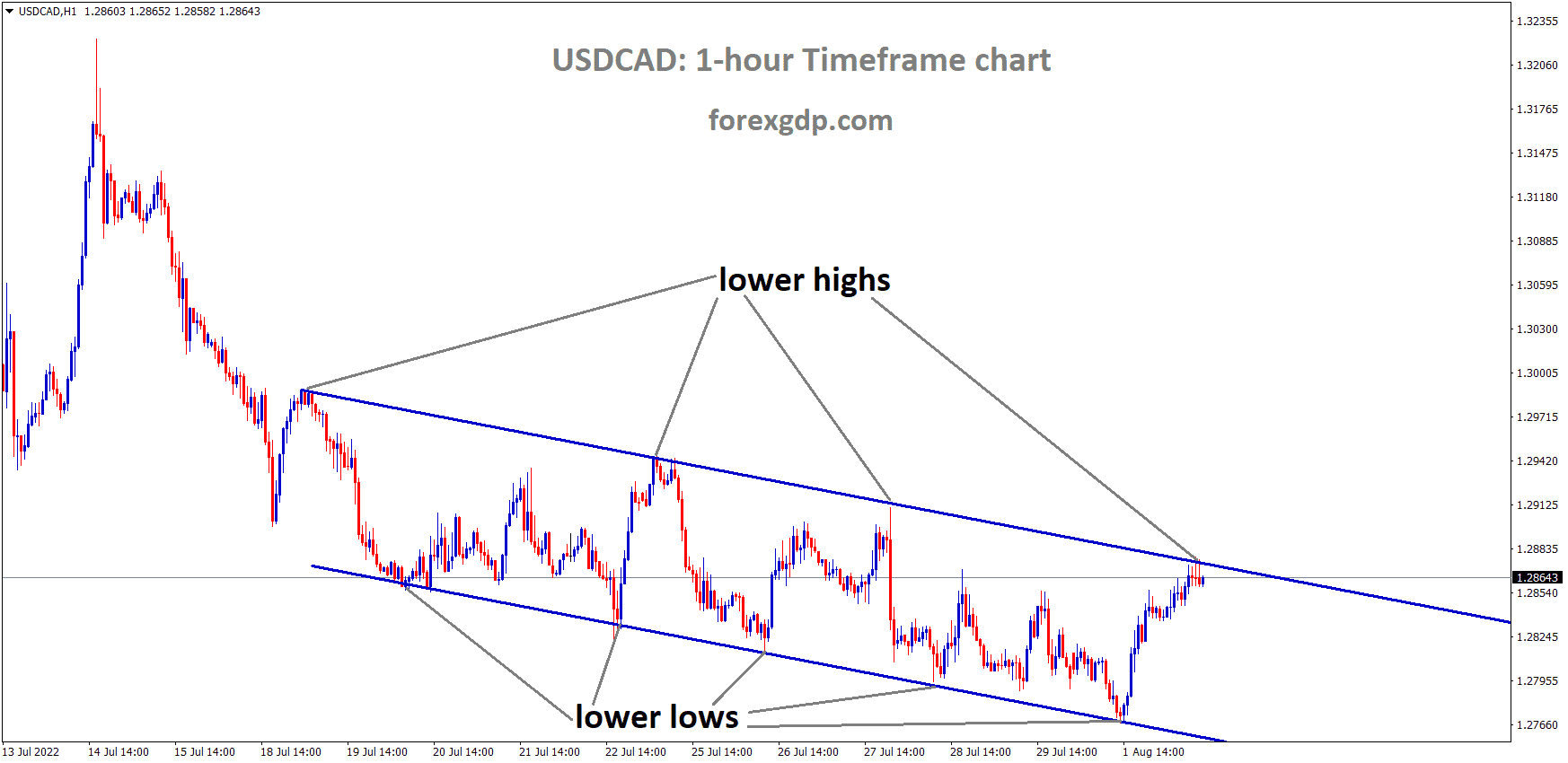 USDCAD is moving in the Descending channel and the Market has reached the Lower high area of the channel.