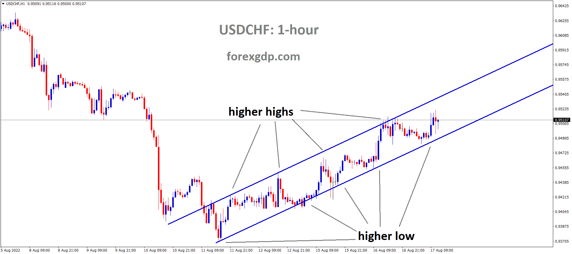 USDCHF is moving in an Ascending channel and the Market has rebounded from the higher low area of the channel 1