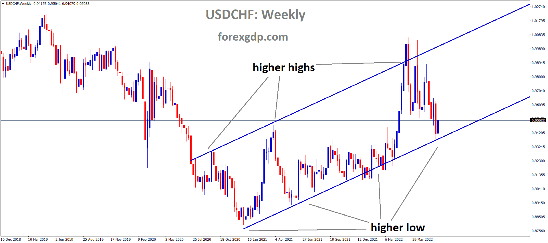 USDCHF is moving in an Ascending channel and the Market has rebounded from the higher low area of the channel