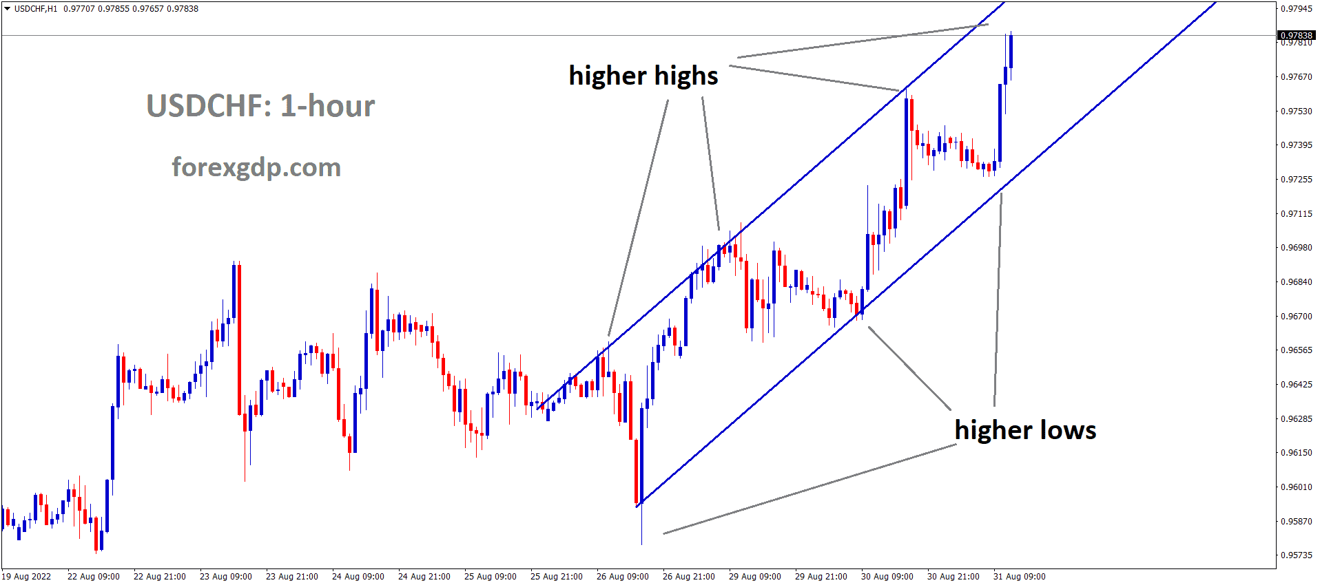 USDCHF is moving in an Ascending channel and the market has rebounded from the higher low area of the channel 2