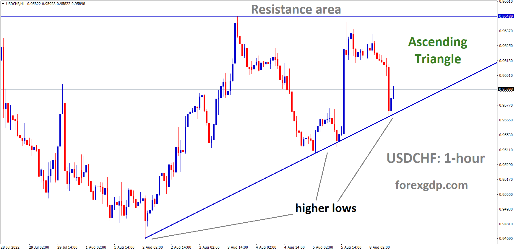 USDCHF is moving in an Ascending triangle pattern and the Market has rebounded from the higher low area of the Pattern