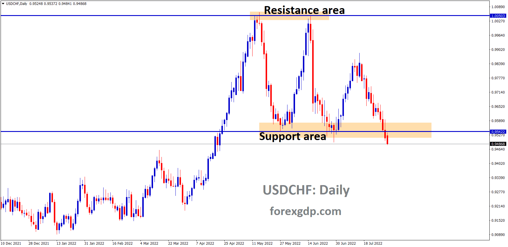 USDCHF is moving in the Box Pattern and the Market has reached the Horizontal support area of the pattern
