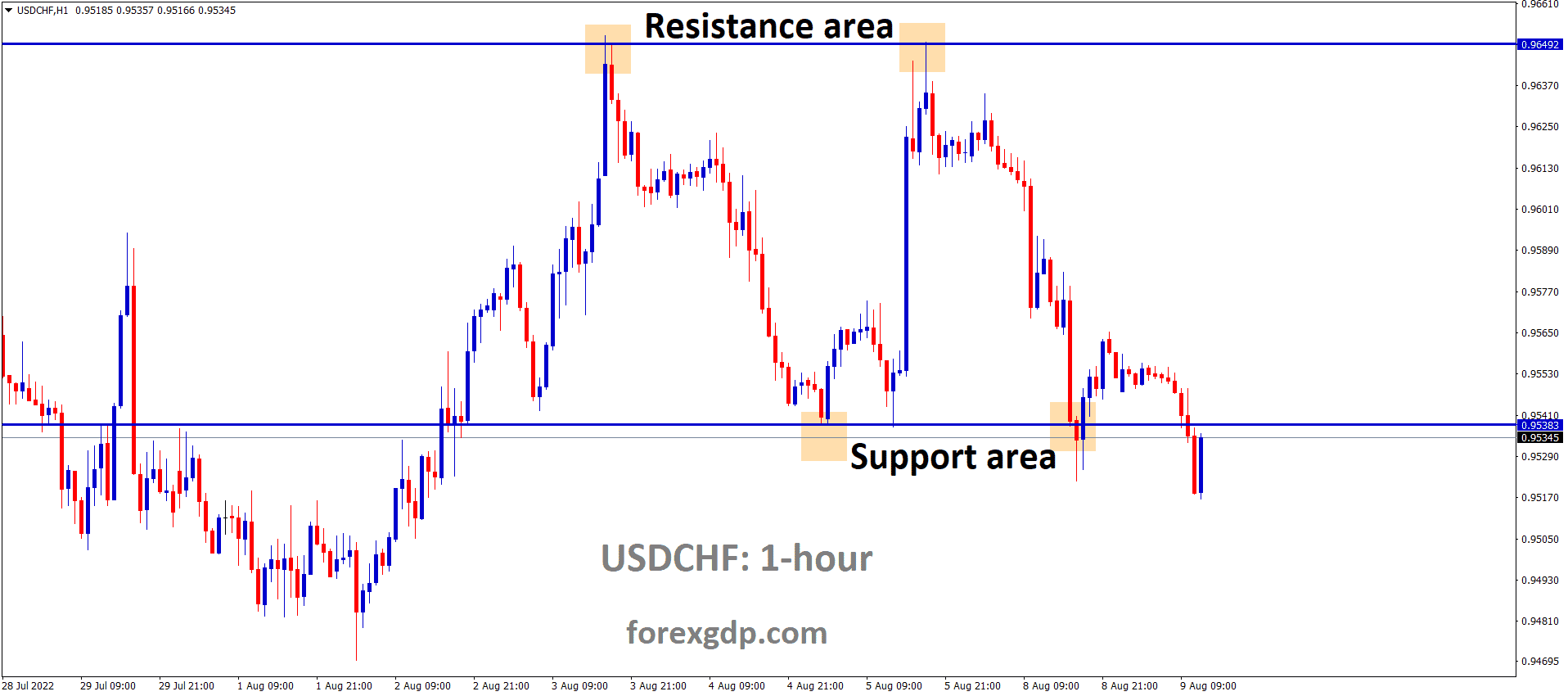 USDCHF is moving in the Box Pattern and the Market has reached the horizontal support area of the pattern.