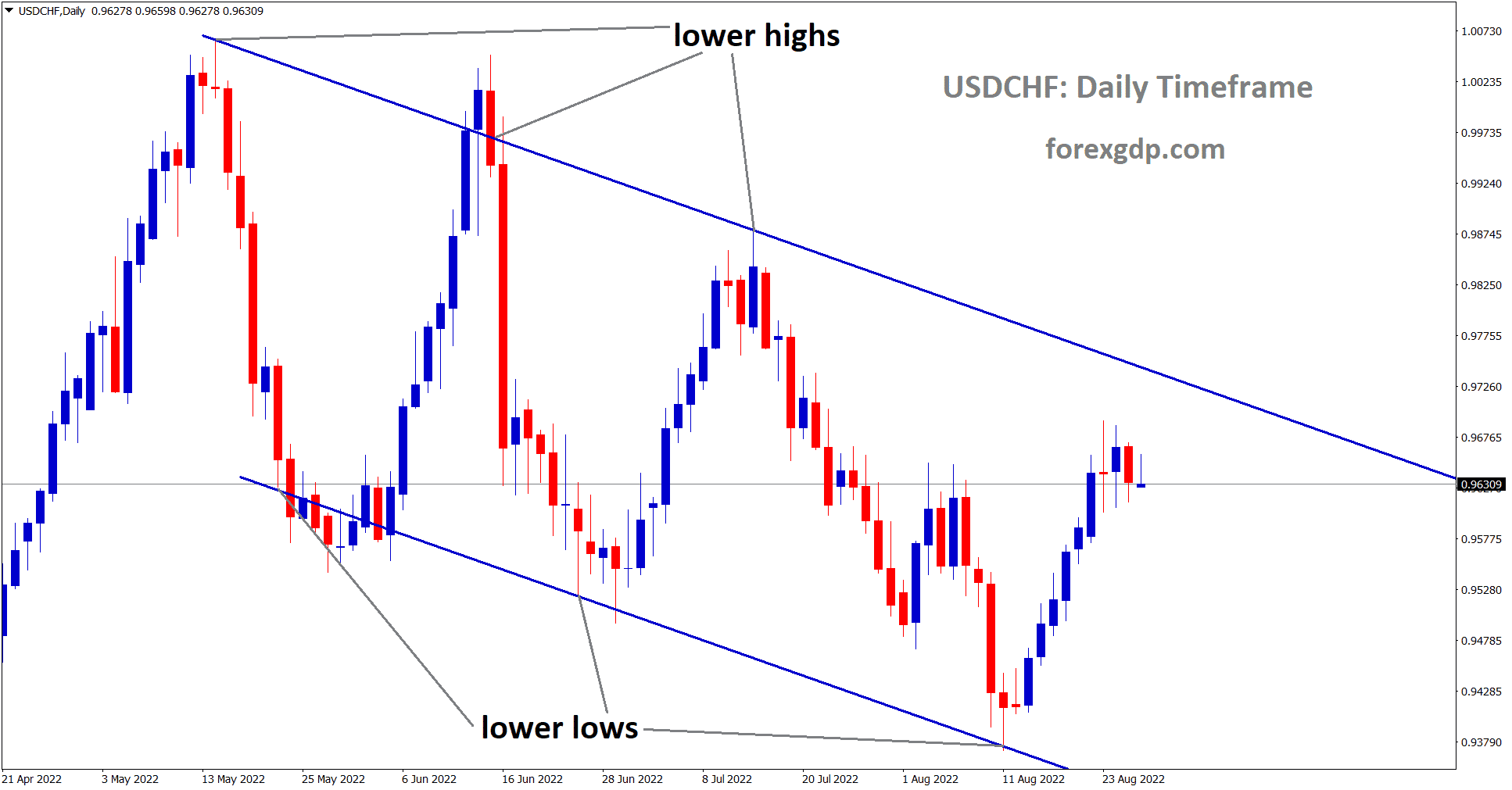 USDCHF is moving in the Descending channel and market has rebounded from the lower low area of the channel