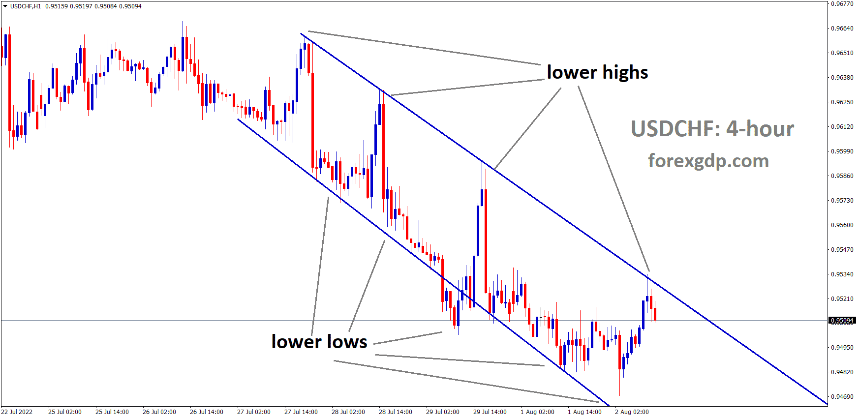 USDCHF is moving in the Descending channel and the Market has fallen from the Lower high area of the channel