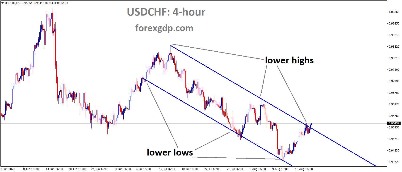 USDCHF is moving in the Descending channel and the Market has reached the Lower high area of the channel 1