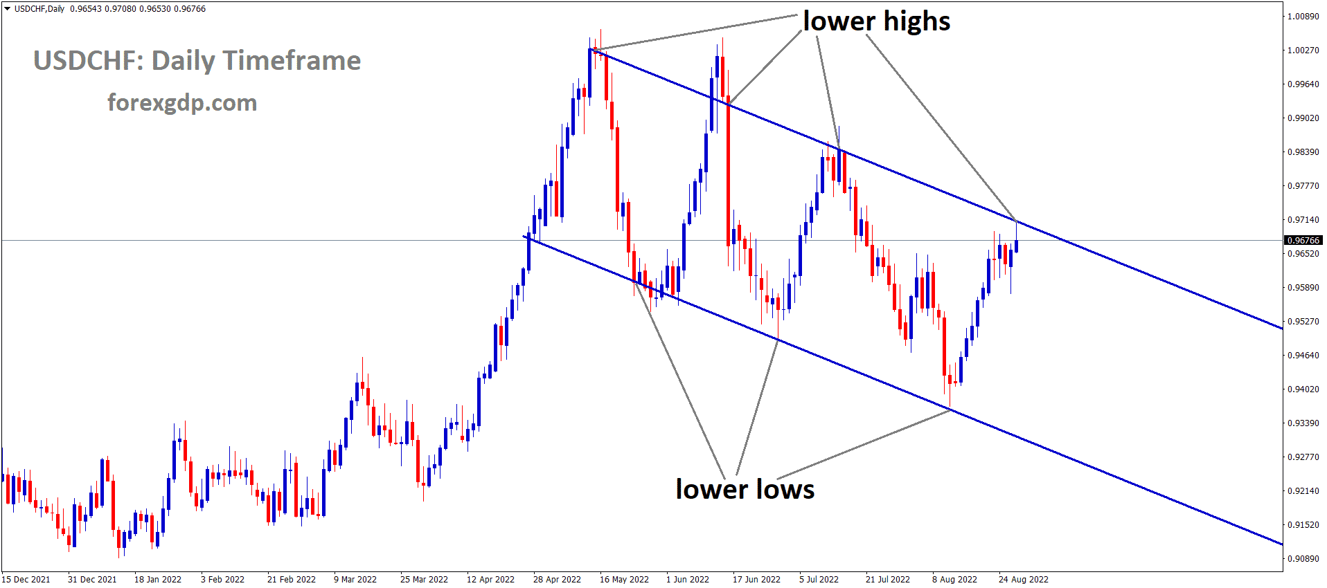 USDCHF is moving in the Descending channel and the Market has reached the Lower high area of the channel 2