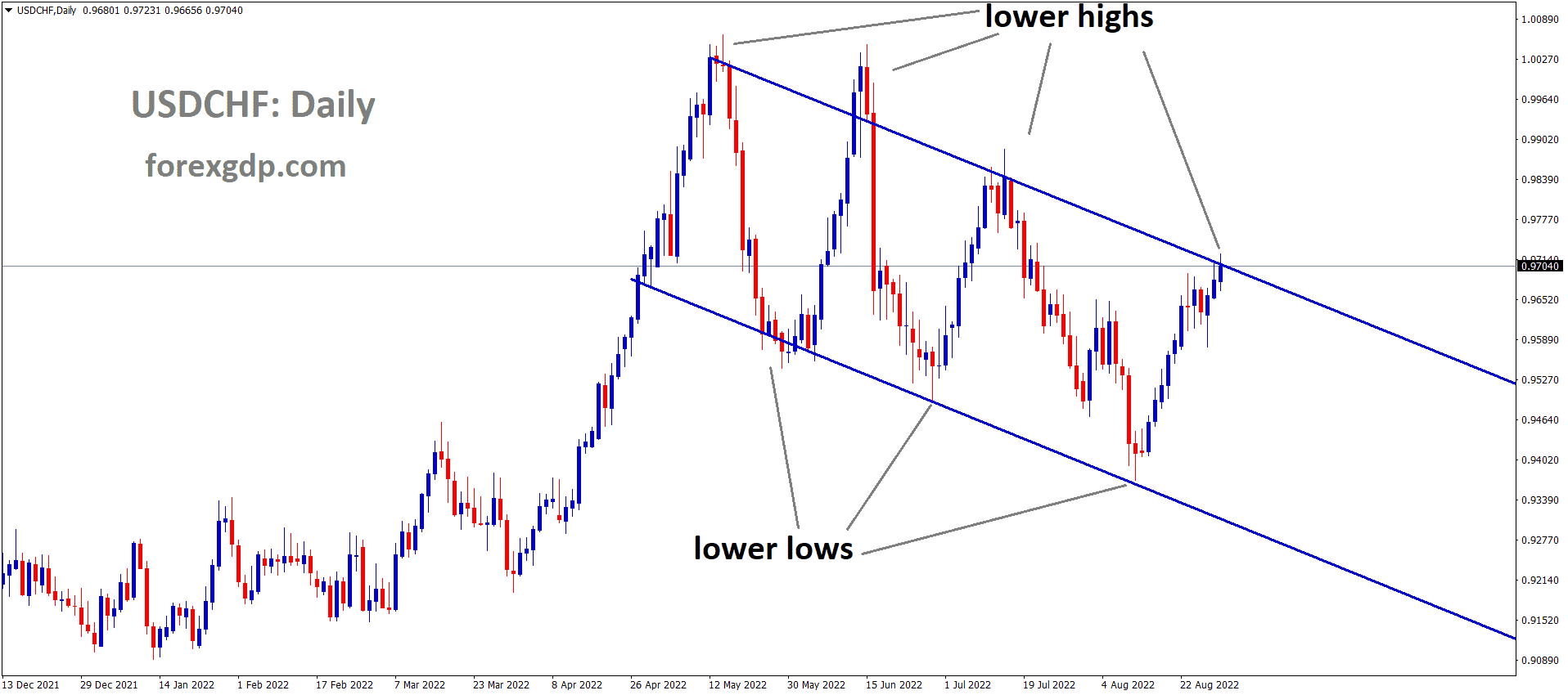 USDCHF is moving in the Descending channel and the Market has reached the Lower high area of the channel 3