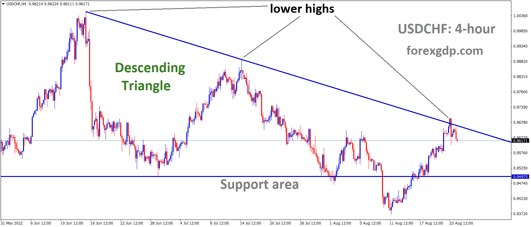 USDCHF is moving in the Descending triangle pattern and the market has fallen from the Lower high area of the pattern