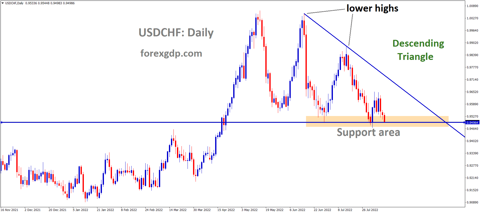 USDCHF is moving in the descending triangle pattern and the market has reached the horizontal support area of the pattern
