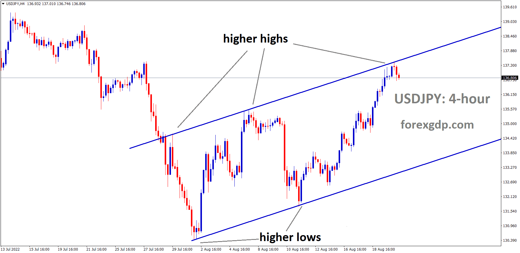 USDJPY is moving in an Ascending channel and the Market has fallen from the higher high area of the channel