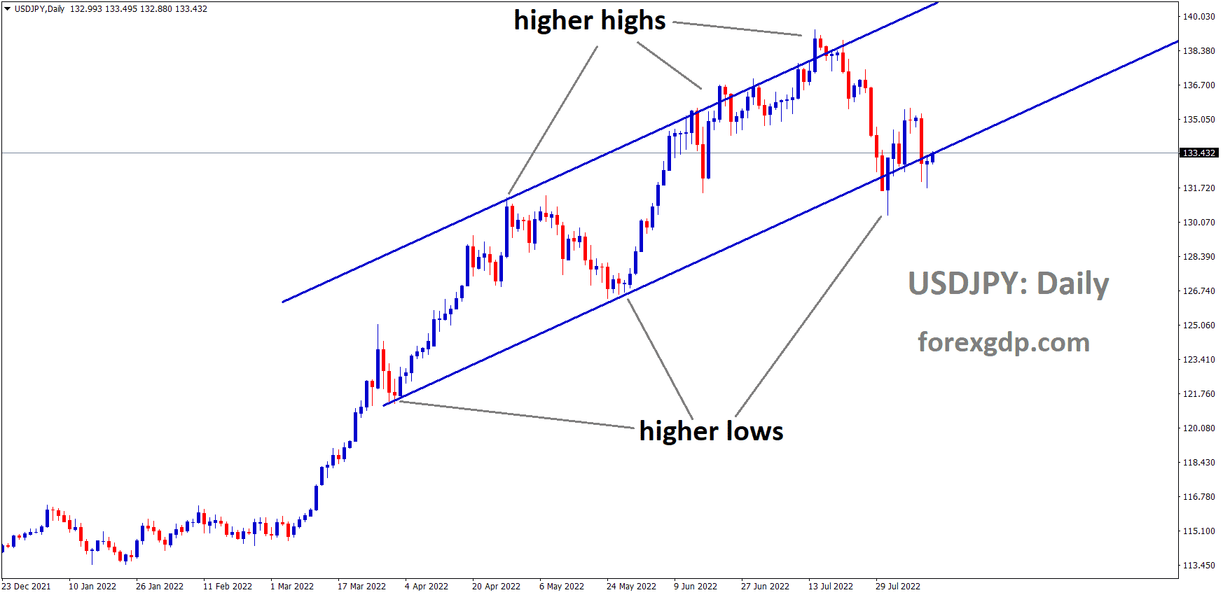 USDJPY is moving in an Ascending channel and the Market has reached the higher low area of the channel