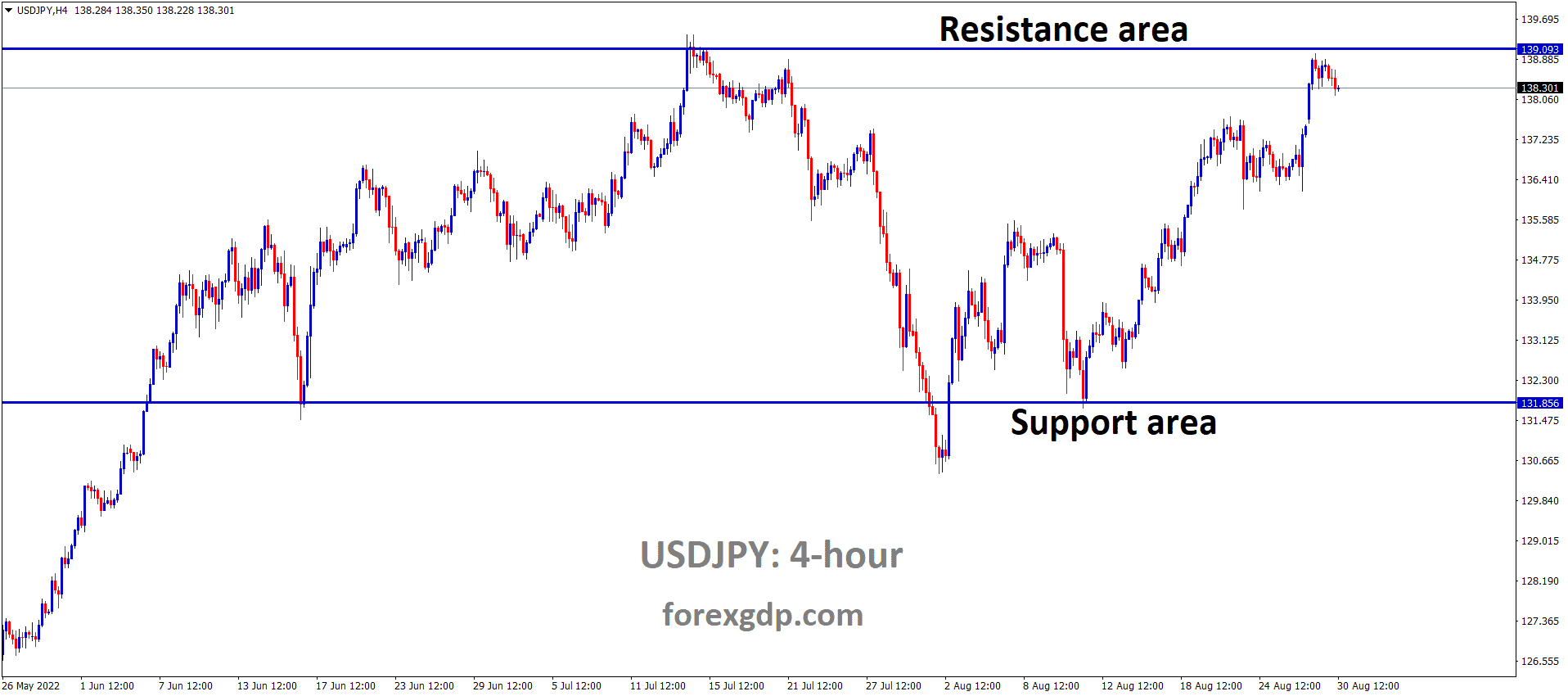 USDJPY is moving in the Box Pattern and the Market has fallen from the resistance area of the pattern