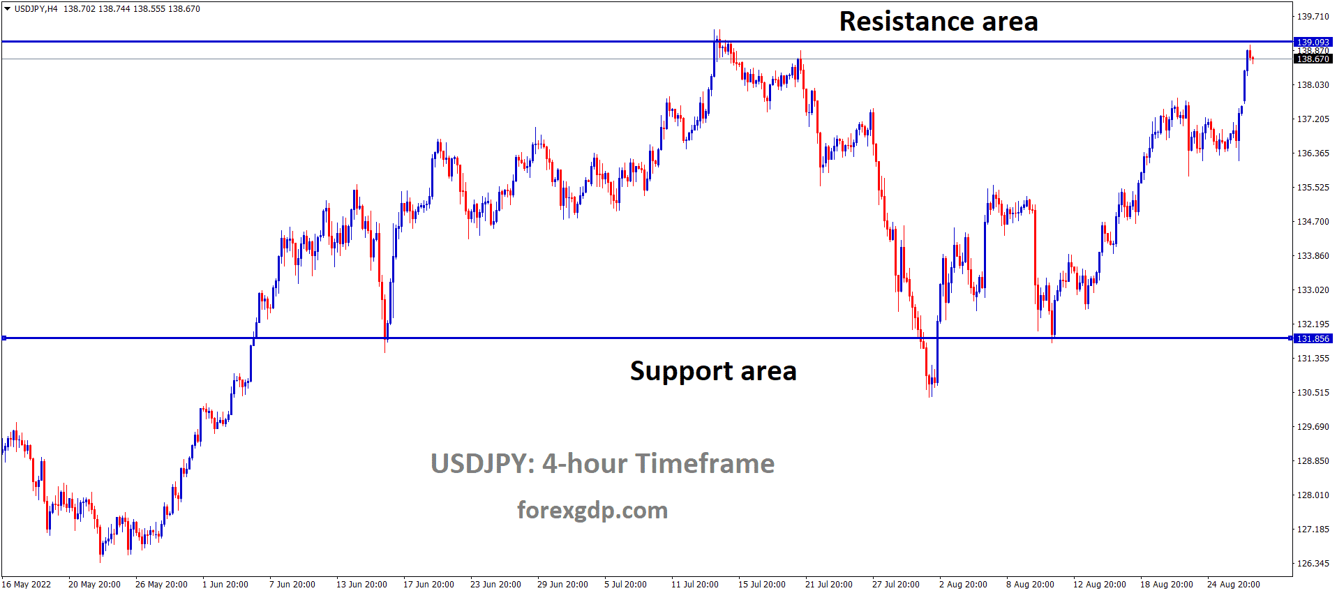 USDJPY is moving in the Box Pattern and the Market has reached the Horizontal resistance area of the pattern