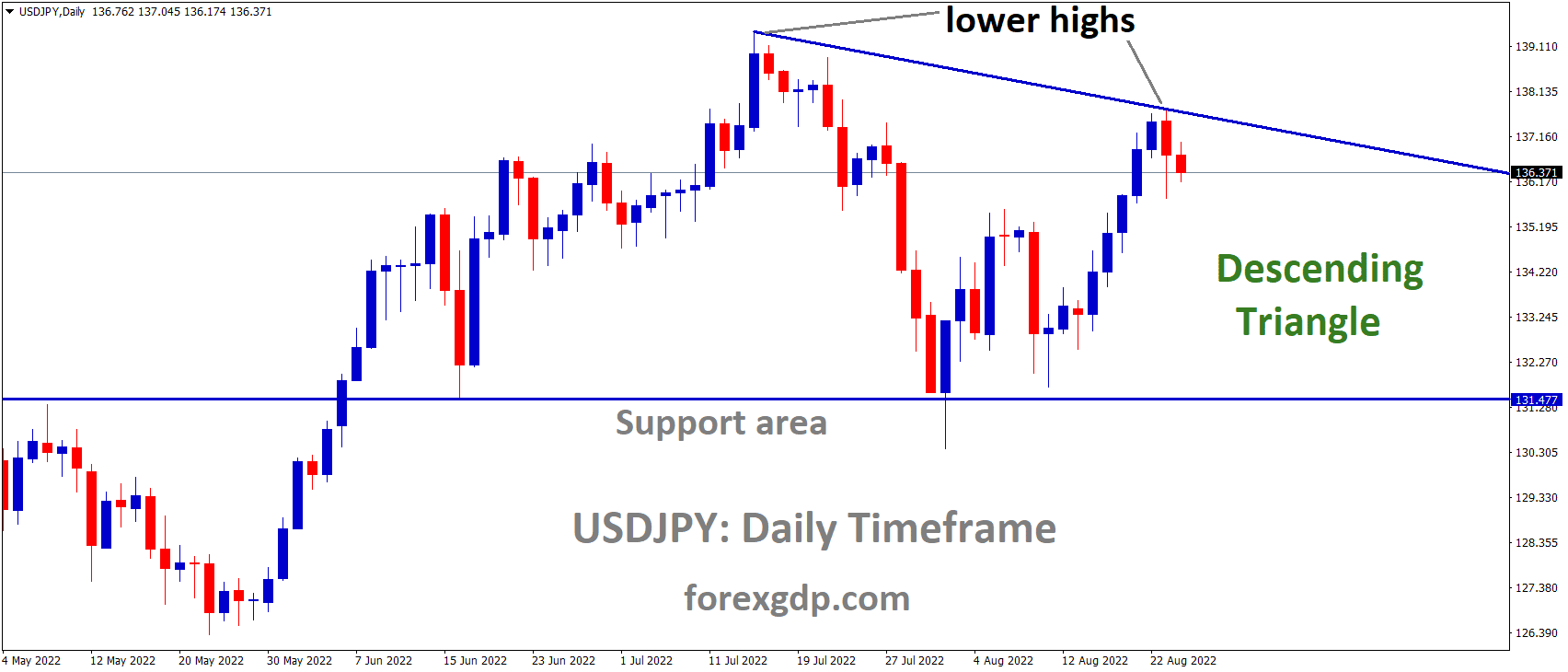 USDJPY is moving in the Descending triangle pattern and the market has fallen from the lower high area of the pattern