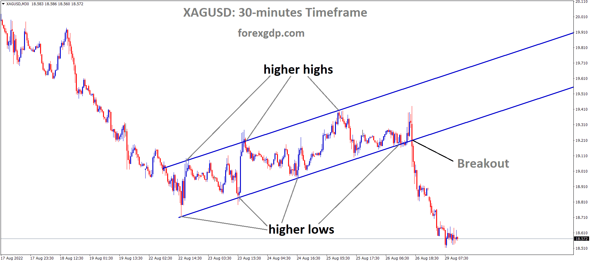 XAGUSD Silver Price has broken the Ascending channel in Downside.