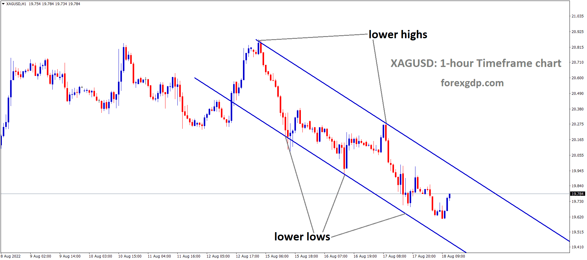 XAGUSD Silver Price is moving in the Descending channel and the market has rebounded from the Lower low area of the channel 1