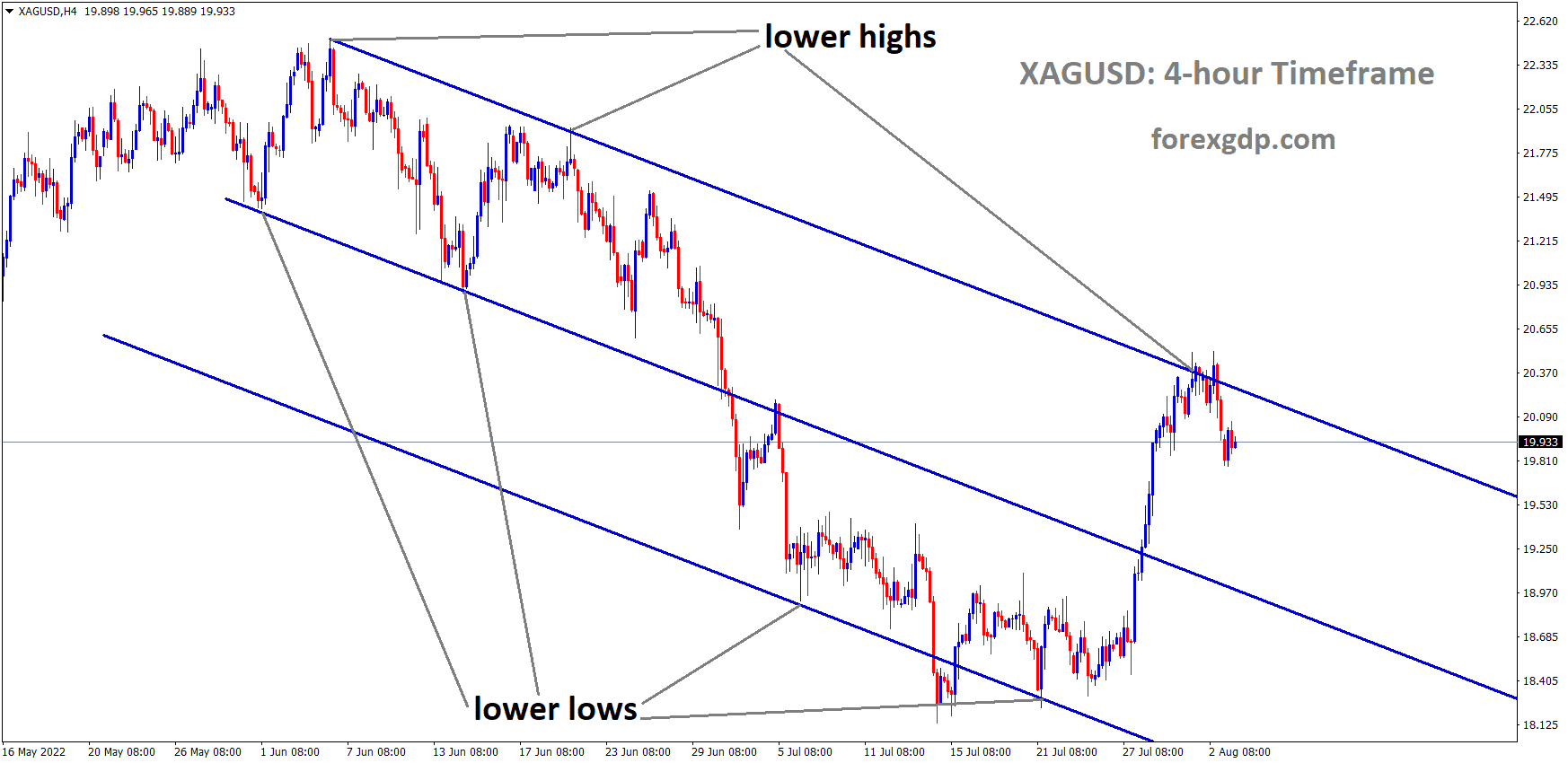 XAGUSD Silver price is moving in the Descending channel and the Market has fallen from the Lower high area of the channel.
