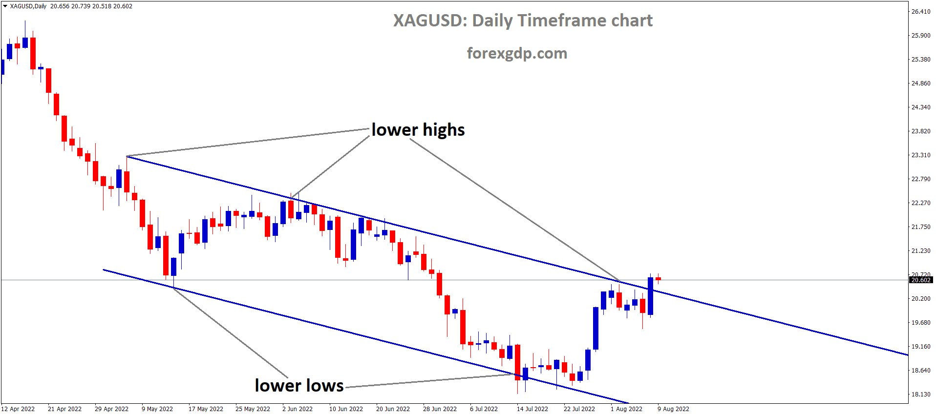XAGUSD Silver price is moving in the Descending channel and the market has reached the Lower high area of the channel